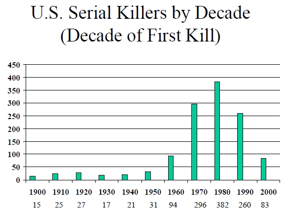 Serial Killer Chart: A Visual Reference of Charts | Chart Master