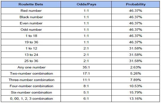 What Is The Payout In Roulette