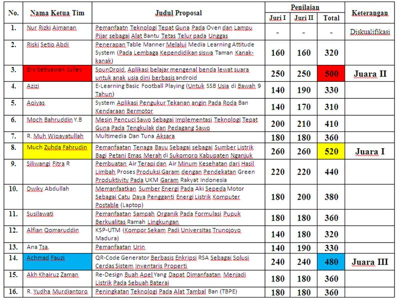 Format Penilaian Juri Lomba Tumpeng Guru Paud