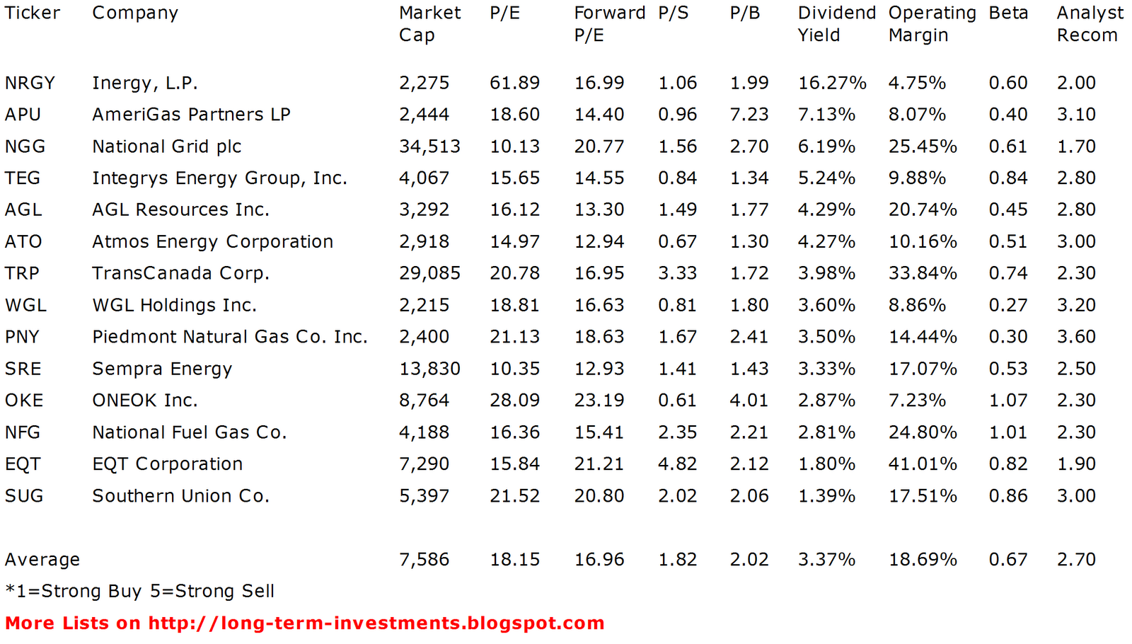 Dividend Yield Stock, Capital, Investment The Best Yielding Gas