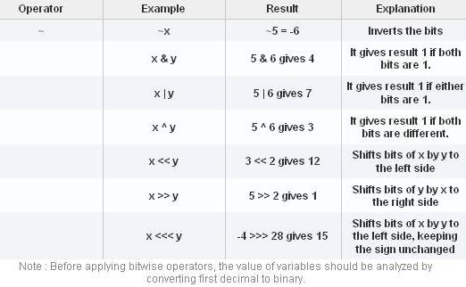 Operators in Java programming language | Learn Java by Examples