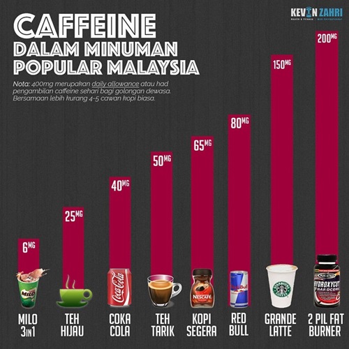 senarai minuman ada kafein, contoh minuman ada kafein, had pengambilan kafein dalam sehari, minuman ringan, softdrinks ada kafein, kopi, penggemar kopi, jumlah kandungan kafein dalam minuman popular Malaysia, sebab tak boleh minum kafein berlebihan, kesan minum kafein, kebaikan dan keburukan kafein