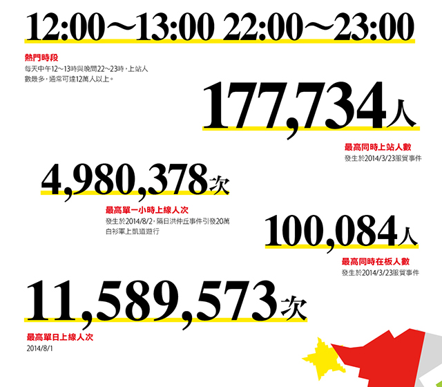 驚爆數字！單日最高100,000,00次登入