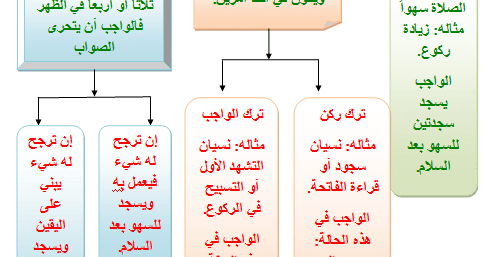 من أركان الصلاة قول سبحان ربي الأعلى تكبيرة الإحرام قول ربي اغفر لي قول سبحلن ربي الأعلى