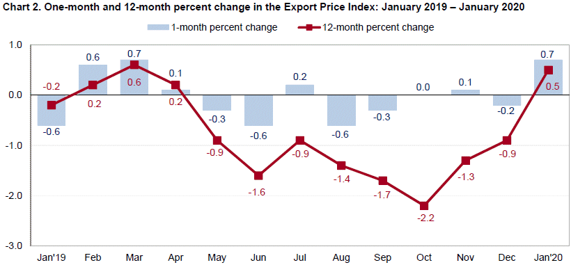 Спад доллара шкала. Russia - eu trade turnover January-July 2020-2022. Export prices