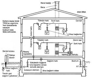 Doğalgaz iç tesisat ders notları Doğalgaz iç tesisat ders notları