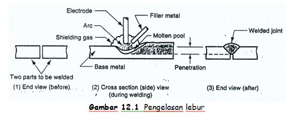 Pengelasan lebur Pengelasan lebur