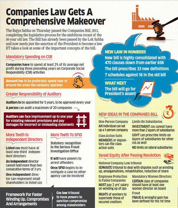 New Companies Act, 2013 HIGHLIGHTS Bill passed in RS, To be approved and notified by The