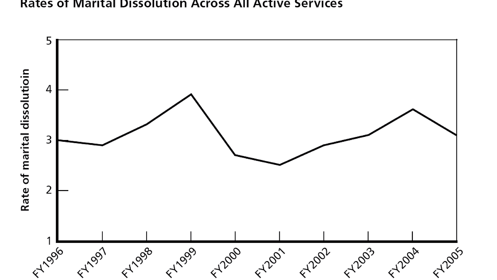 Military Divorce Rate Divorces Choices