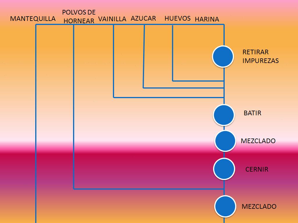 CLAUDIA VASQUEZ: DIAGRAMA DEL PROCESO PARA ELABORAR UN PASTEL