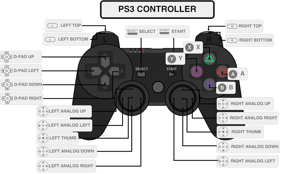 nomi dei pulsanti del gamepad della PS3