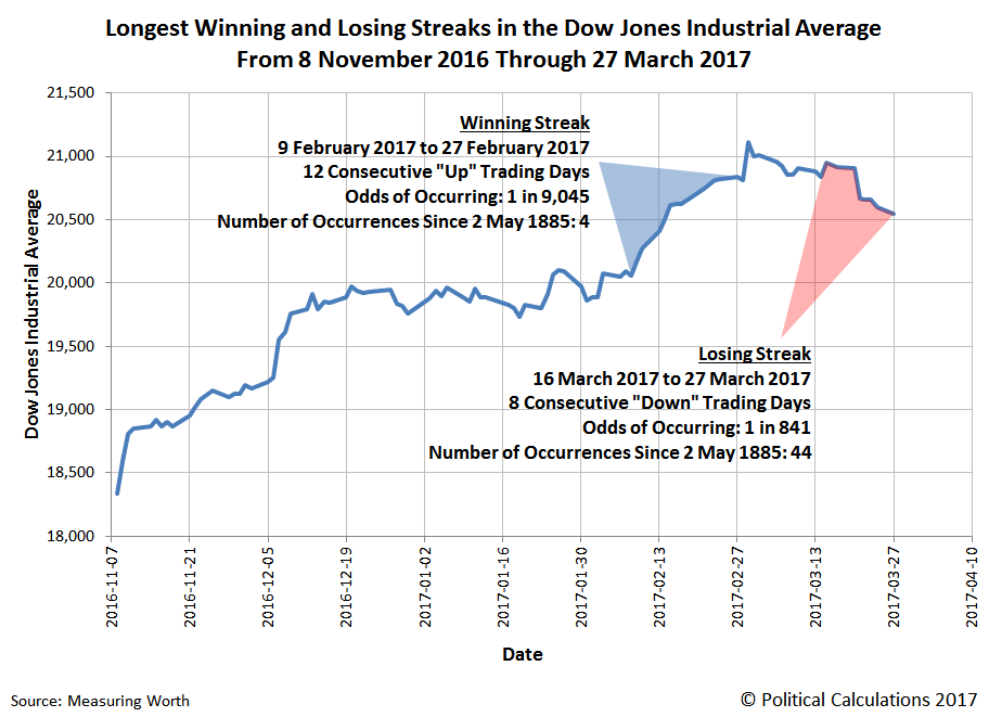 ironman blog winning and losing streaks in the djia in dow jones november 2016 chart