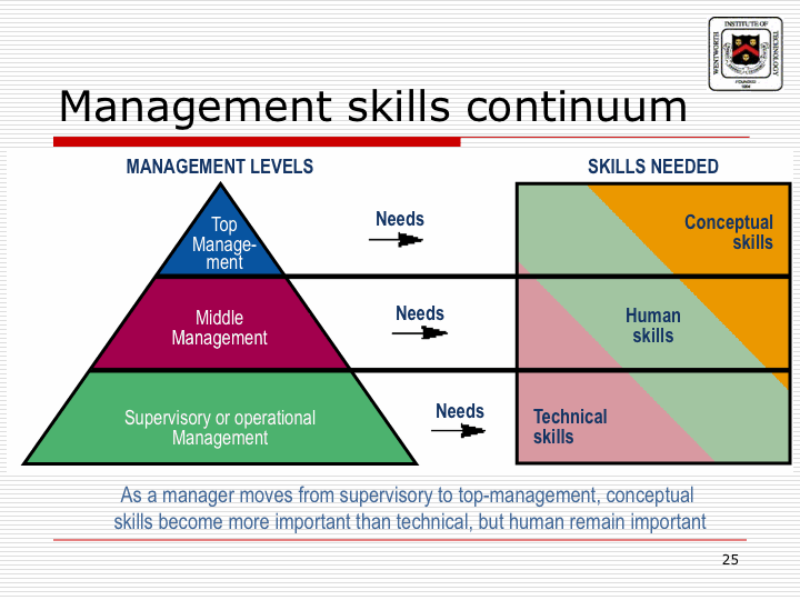 Level manager. Managing skills. Manager skills. Managerial skills. Skills in Management.
