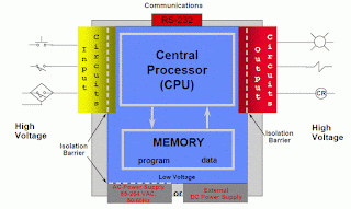 internal_architecture_of_programmable_logic_controllers_PLC_concept