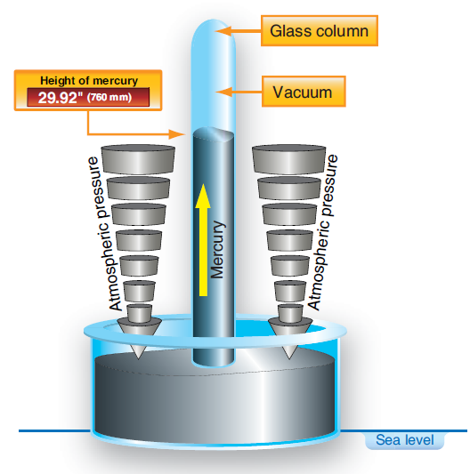 Aircraft Pressurization Systems Aircraft Systems