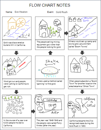 Flow Chart Notes - Graphic Organizer