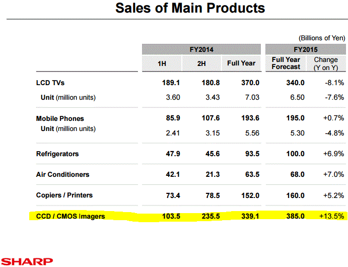 Sharp Reports Quarterly Sales engineering information technology