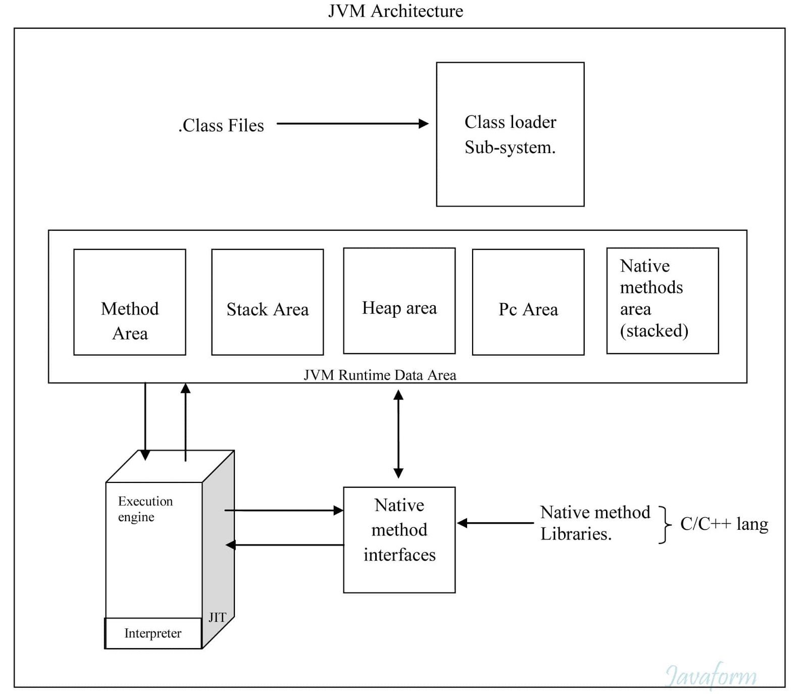 JVM Architecture. | JavaForm