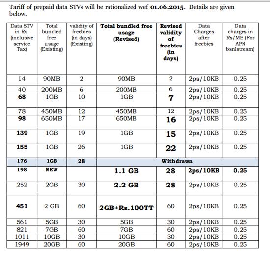BSNL Kerala Tariff of prepaid data STVs will be rationalized wef 01.06.