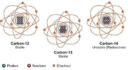 Difference between Isotopes, Isobar, and Isotones