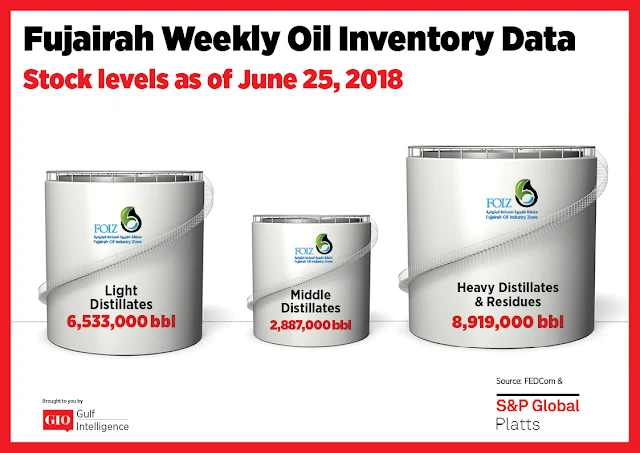 Chart Attribute: Fujairah Weekly Oil Inventory Data (as of June 25, 2018) / Source: The Gulf Intelligence