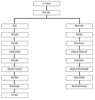 Silsilah Umar bin Khattab dengan Nabi Muhammad  Sejarah 