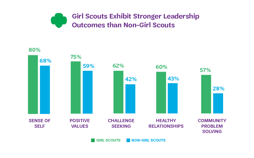 Why Girl Scouts, Why Now GSCO