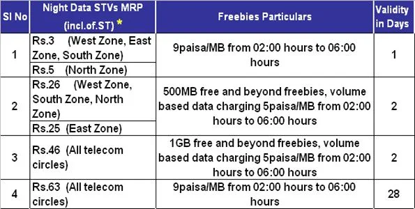 BSNL Introduced Night usage Data STVs