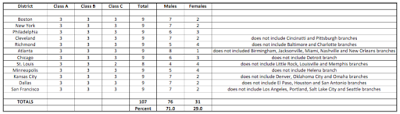 the gender bias at the federal reserve