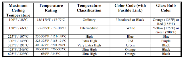 تصنيف الرشاشات على حسب درجة تحملها للحرارة
