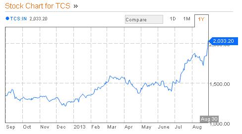TCS Stock price chart