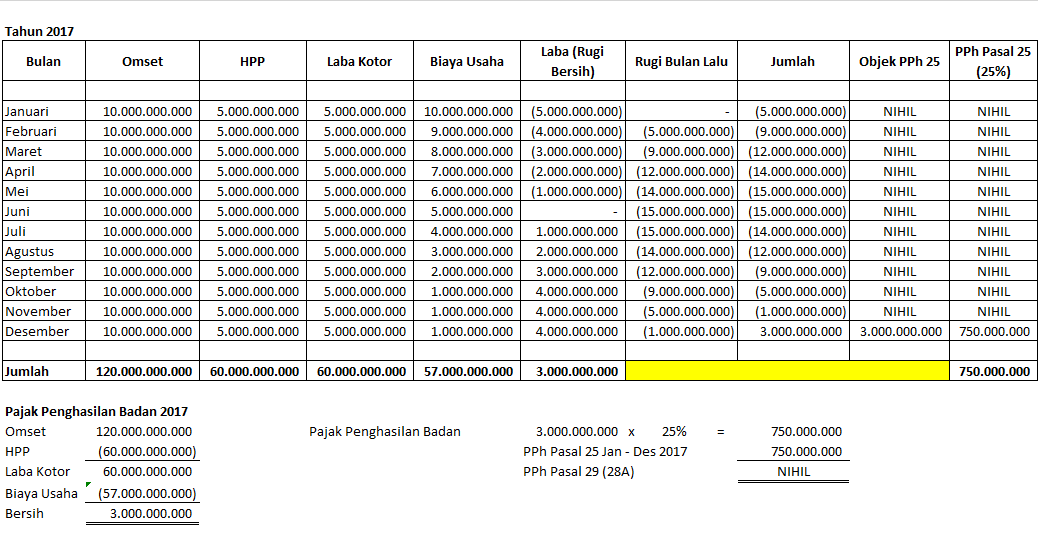 Dunia Akuntan Pph Pasal 25 Wajib Pajak Badan Baru