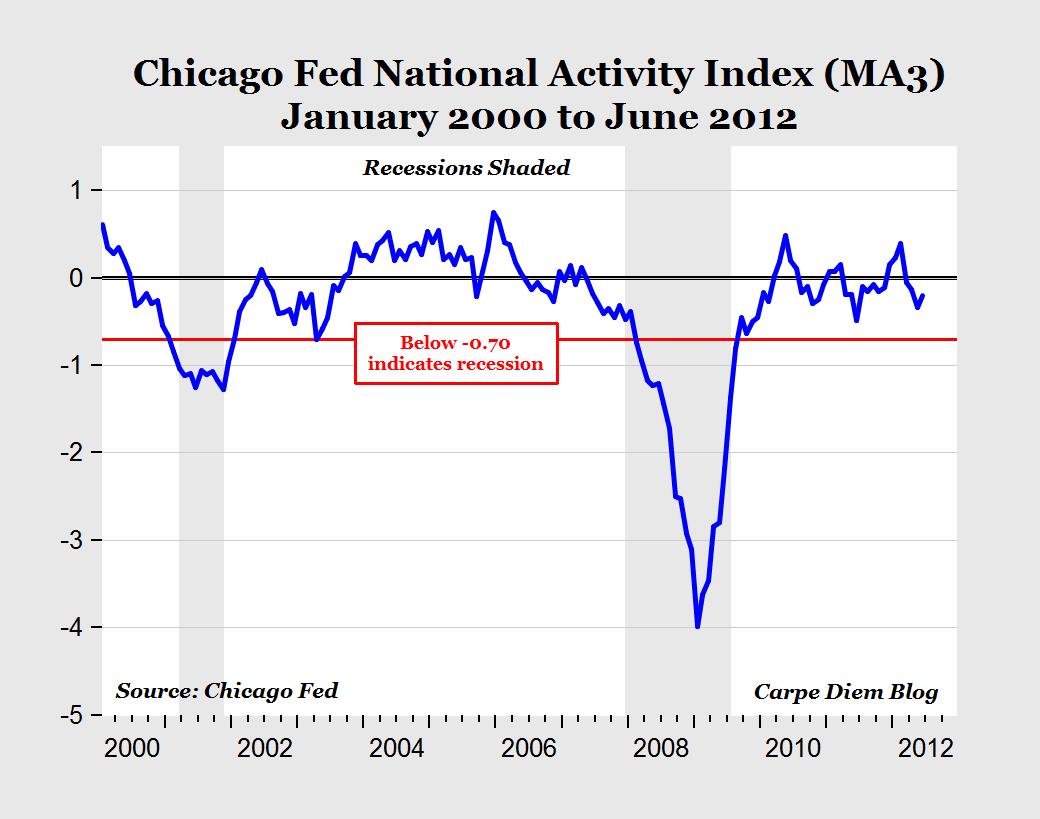 CARPE DIEM Monday Economic Updates