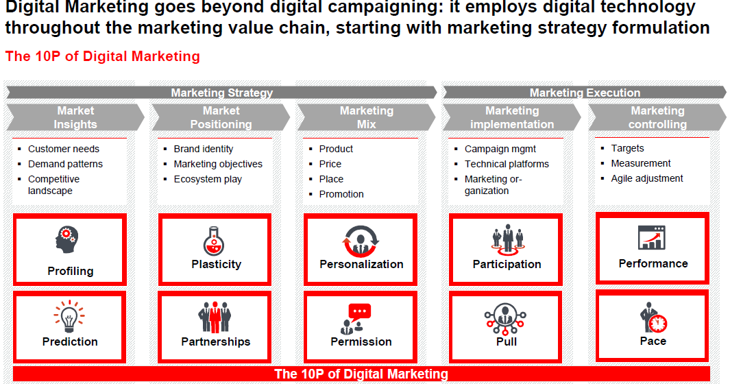 CUSTOMER STRATEGIES FOR TOMORROW The 10P of Digital Marketing
