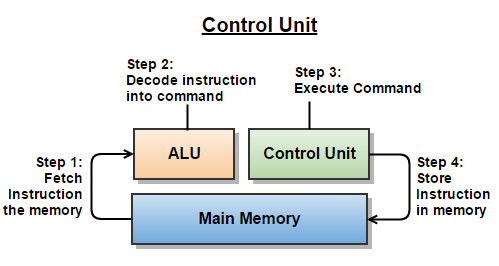 CONTROL UNIT