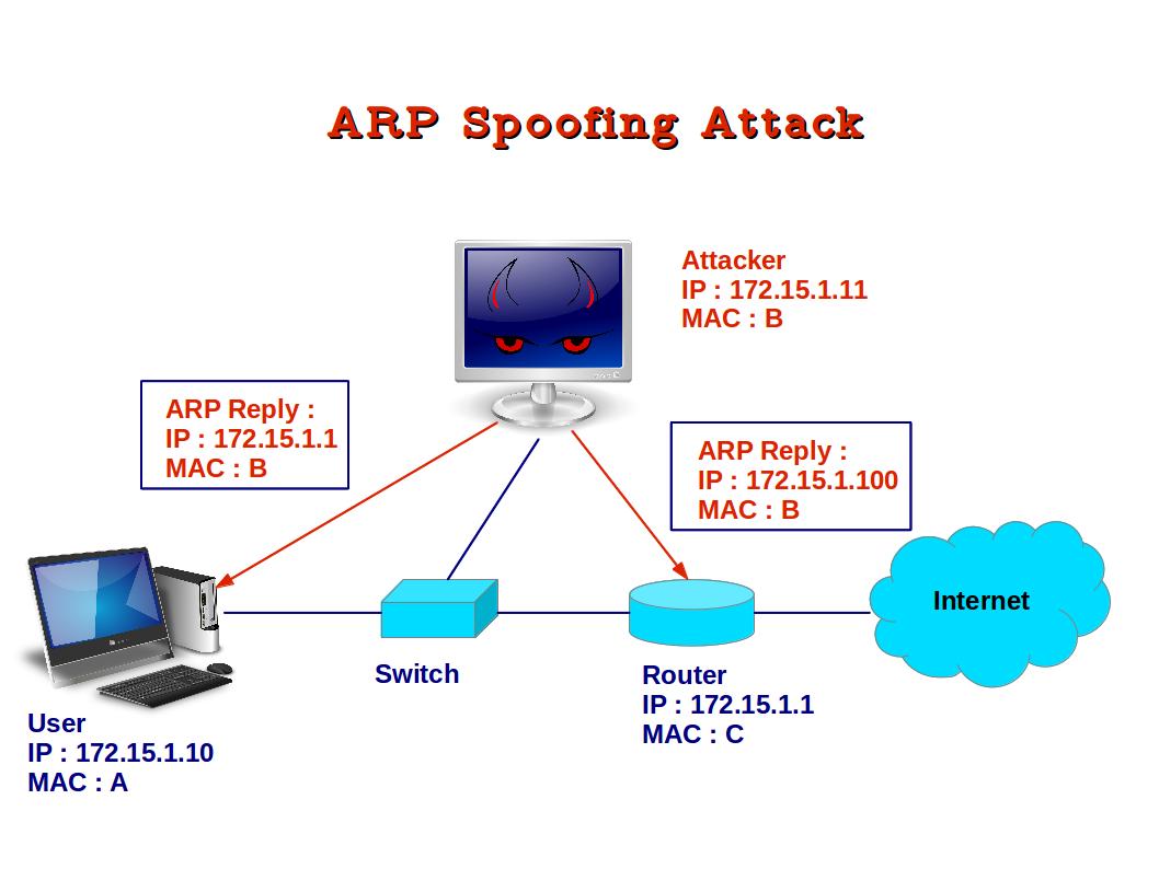 Computer Security And PGP ARP Spoofing computer-security-and-pgp-arp-spoofing