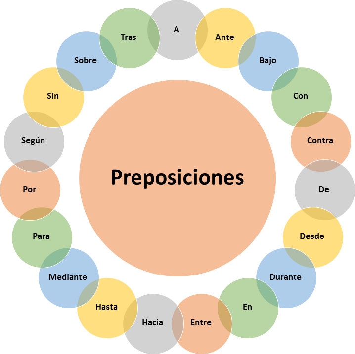 Acusativo y dativo ejercicios в испанском задания. Предлоги места в испанском языке. Предлоги направления в испанском языке. Вопросы в испанском языке. Sobre перевод с испанского.