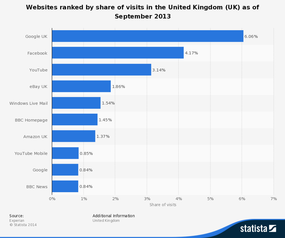Most Popular UK Websites vs Websites with.UK Domains ~ Online ...