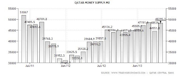 Dirty Float (7/28/2013) Qatar+money+supply