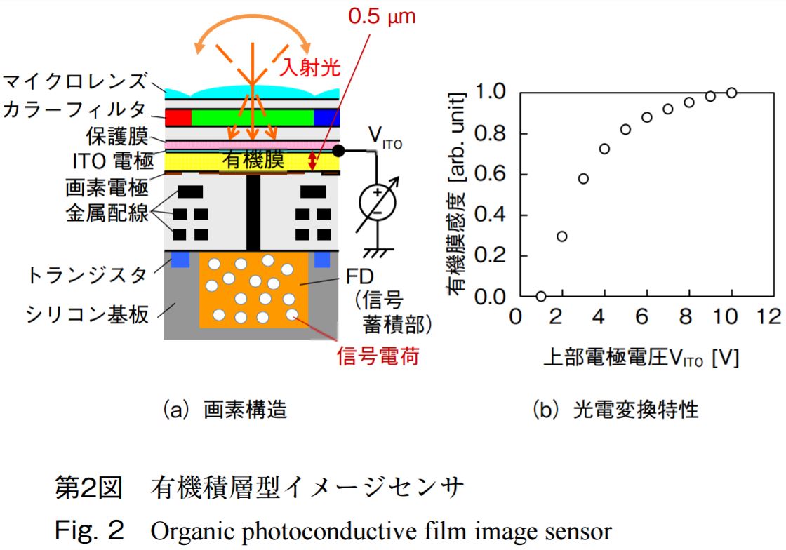 Image Sensors World Panasonic Controlled Photoconductor GS HDR Sensor