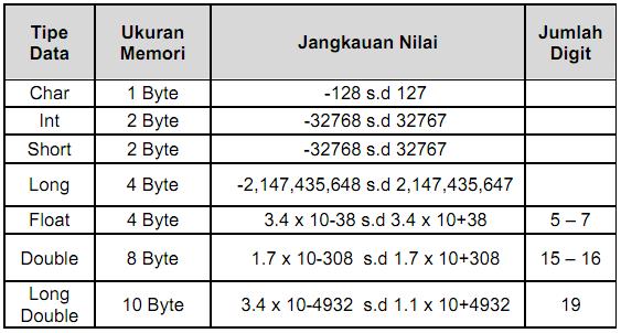 tipe tipe data - dunia-belajar.com