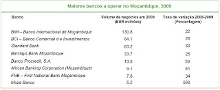 bancos moçambique banca moçambicana