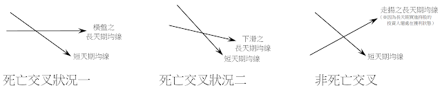 均線的死亡交叉