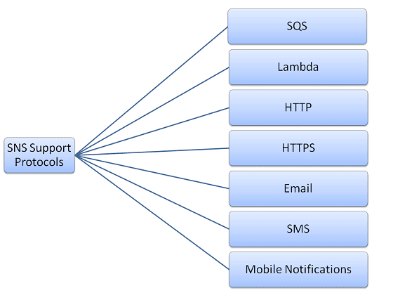 What are the benefits of using SNS for customer service? Explaining precautions and operational steps