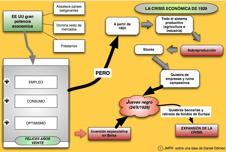 Historia Crisis del 29