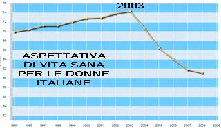 Aspettativa di vita in Italia, si inverte il trend ? - Il..