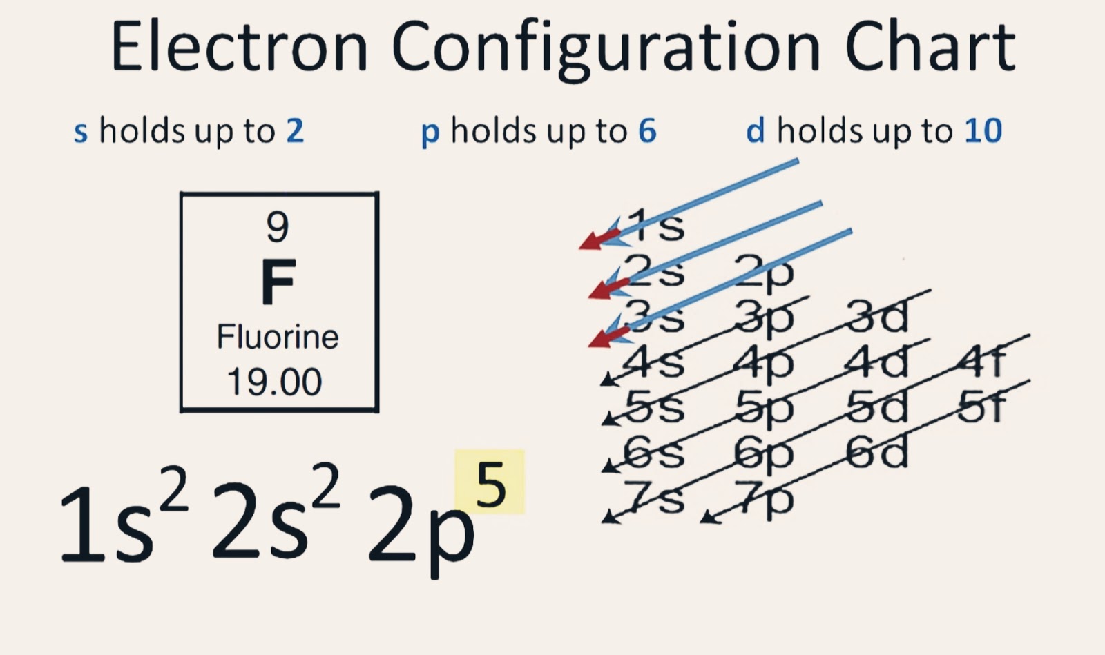 [5 Steps] Electronic Configuration of Fluorine(F)