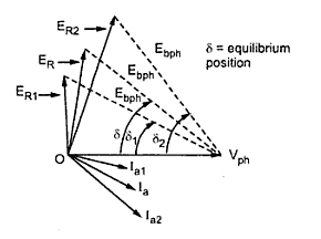 What is hunting in synchronous machine?/Phase Swinging/Surging ...