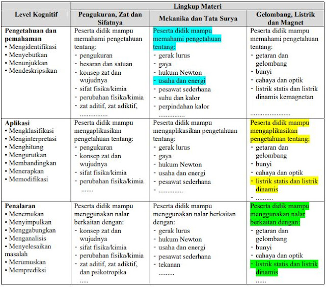 Teknik Kaidah Dan Langkah Penulisan Soal Pg Untuk Berkas Ppg