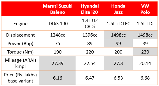 premium hatchback diesel comparison India